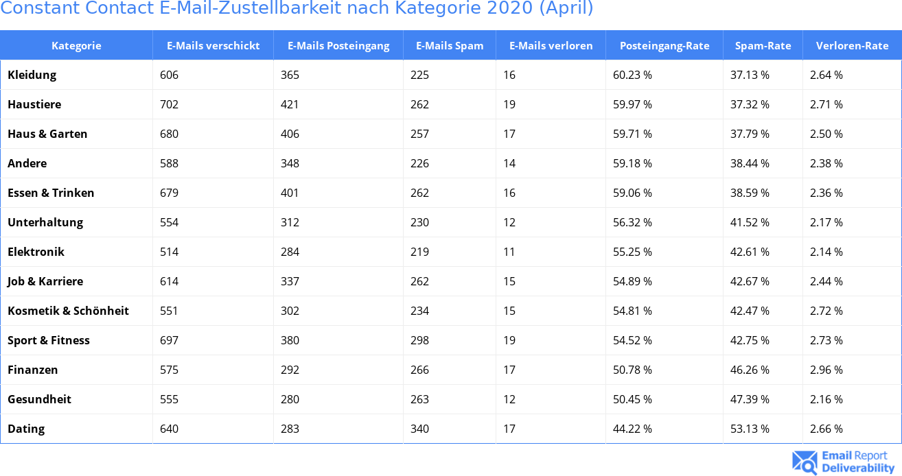 Constant Contact E-Mail-Zustellbarkeit nach Kategorie 2020 (April)