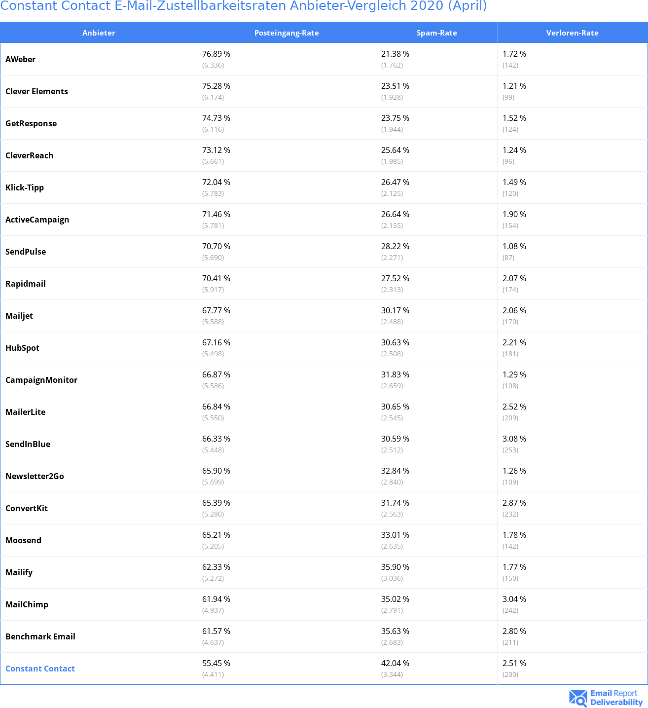 Constant Contact E-Mail-Zustellbarkeitsraten Anbieter-Vergleich 2020 (April)