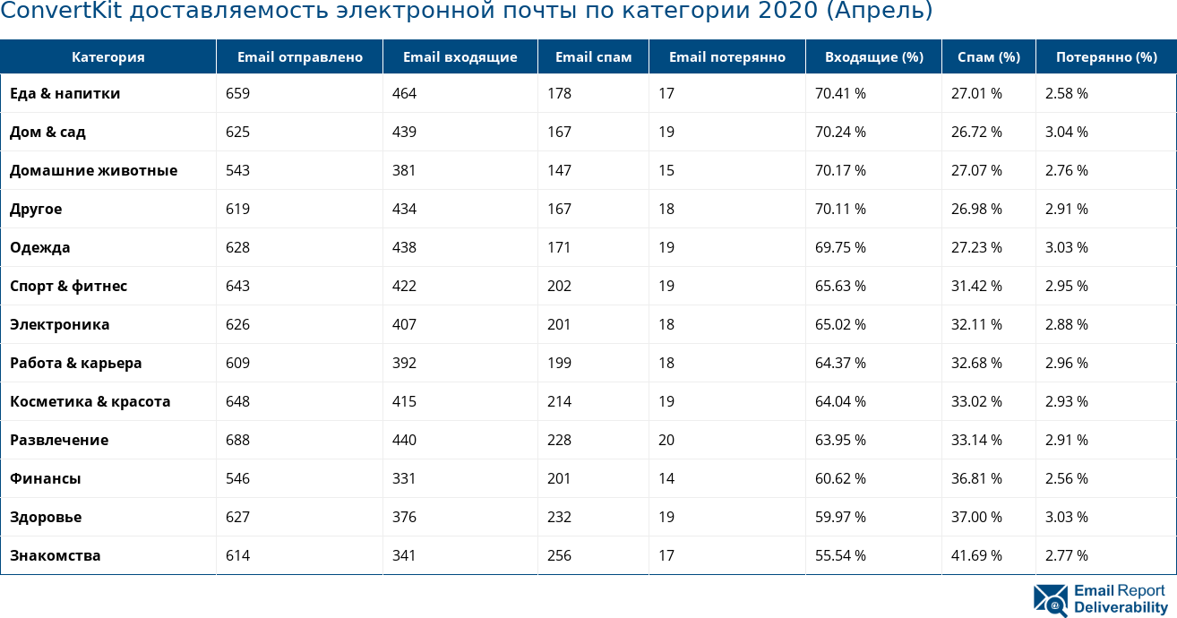 ConvertKit доставляемость электронной почты по категории 2020 (Апрель)