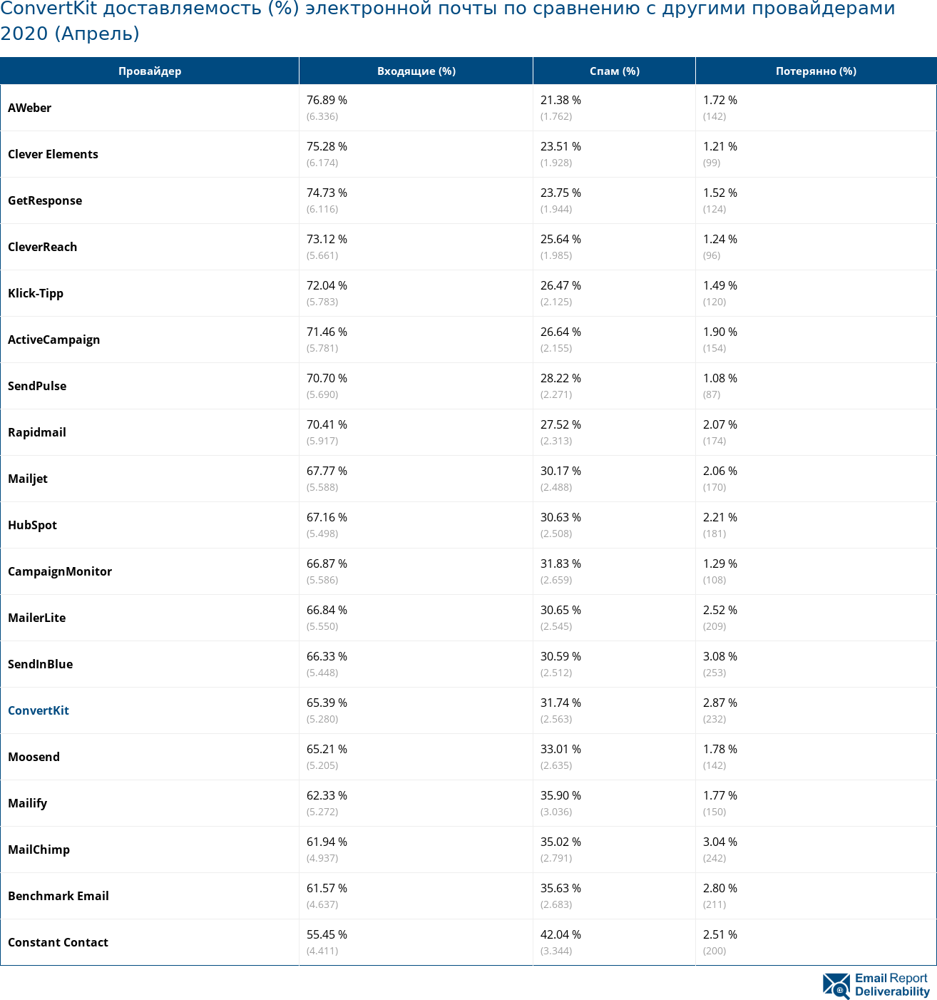 ConvertKit доставляемость (%) электронной почты по сравнению с другими провайдерами 2020 (Апрель)