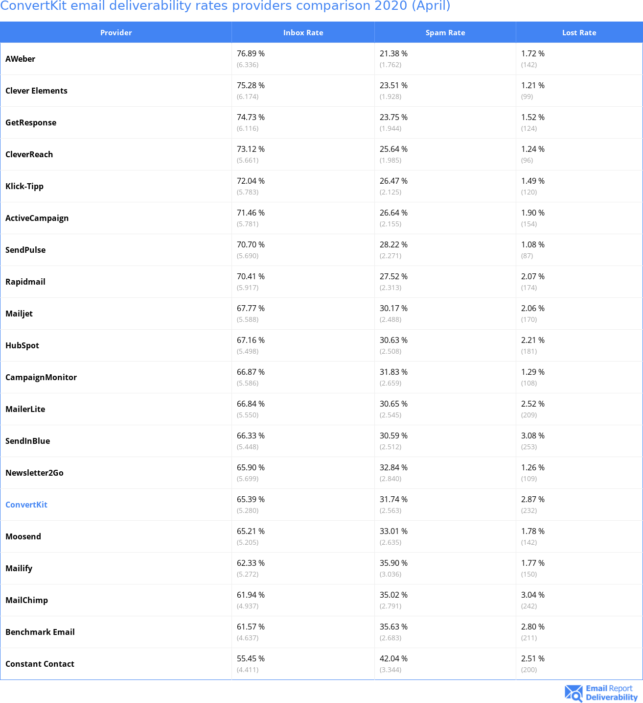 ConvertKit email deliverability rates providers comparison 2020 (April)