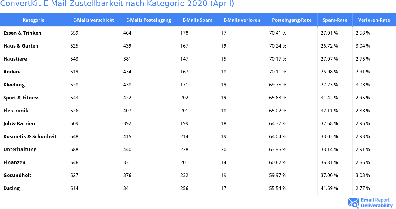 ConvertKit E-Mail-Zustellbarkeit nach Kategorie 2020 (April)