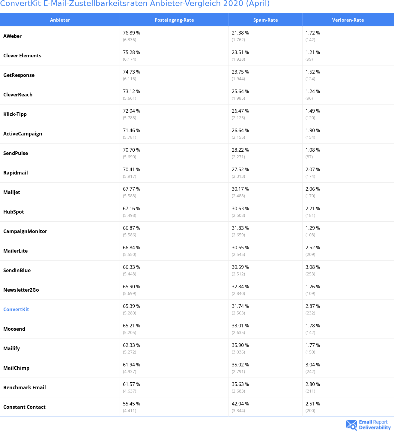 ConvertKit E-Mail-Zustellbarkeitsraten Anbieter-Vergleich 2020 (April)