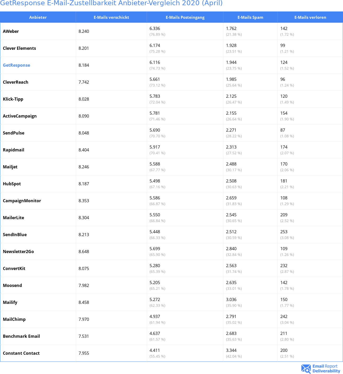 GetResponse E-Mail-Zustellbarkeit Anbieter-Vergleich 2020 (April)