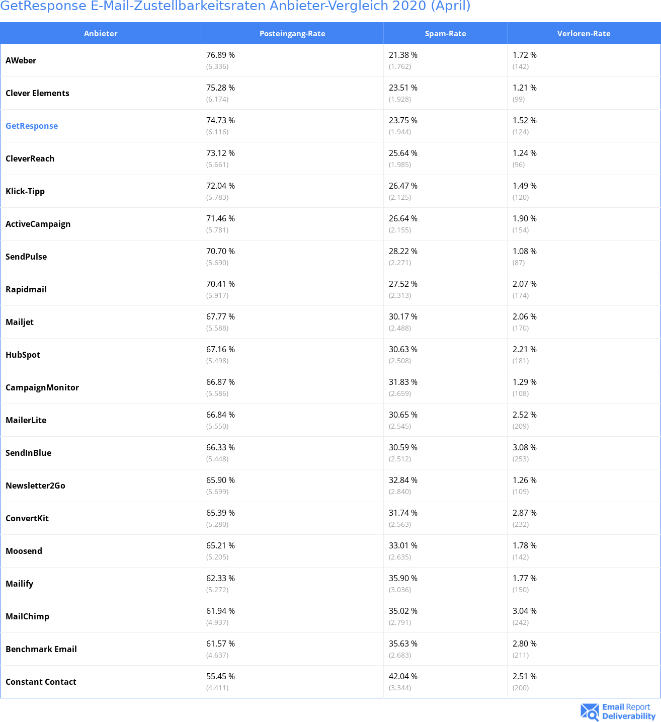 GetResponse E-Mail-Zustellbarkeitsraten Anbieter-Vergleich 2020 (April)