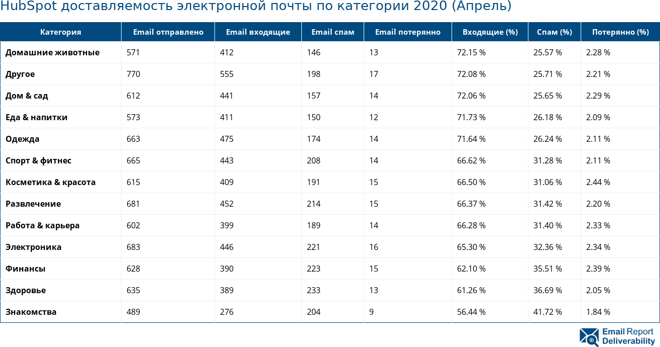 HubSpot доставляемость электронной почты по категории 2020 (Апрель)