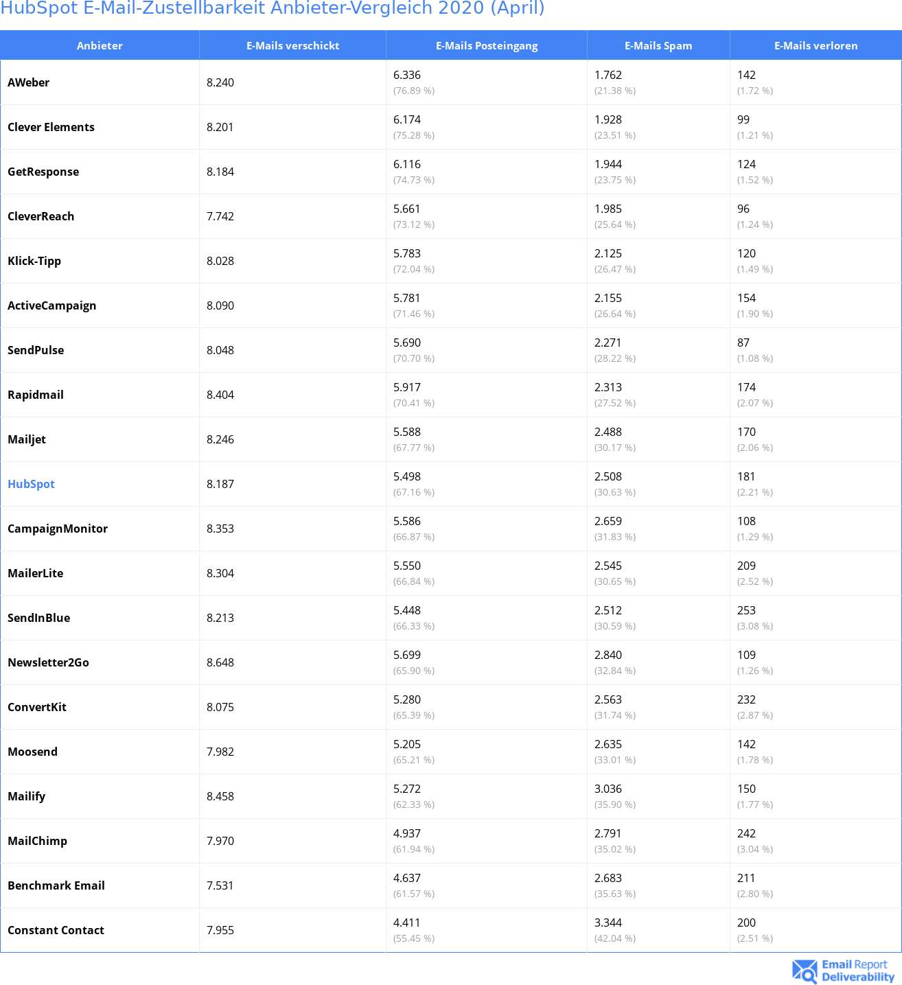 HubSpot E-Mail-Zustellbarkeit Anbieter-Vergleich 2020 (April)