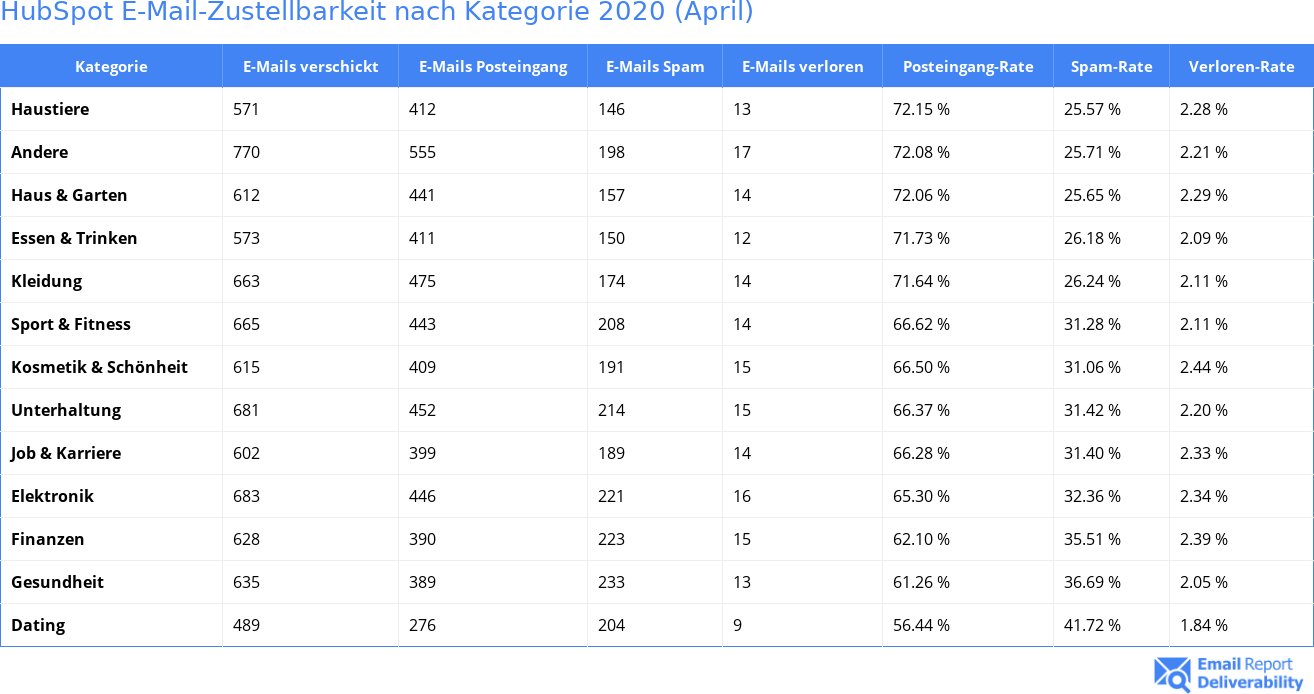 HubSpot E-Mail-Zustellbarkeit nach Kategorie 2020 (April)