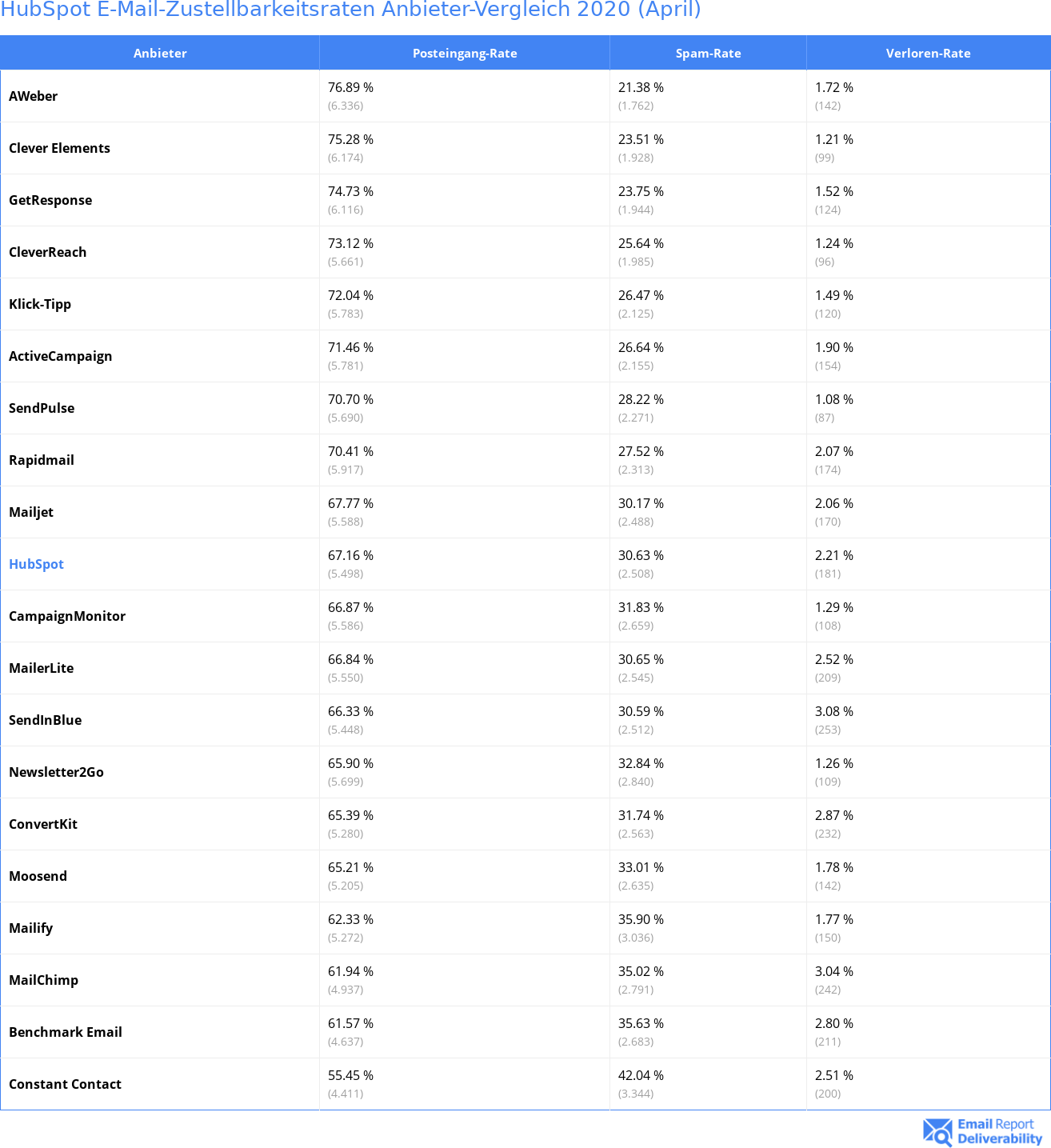 HubSpot E-Mail-Zustellbarkeitsraten Anbieter-Vergleich 2020 (April)