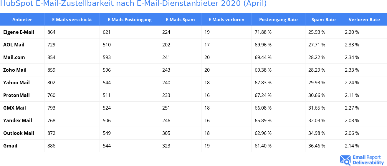 HubSpot E-Mail-Zustellbarkeit nach E-Mail-Dienstanbieter 2020 (April)