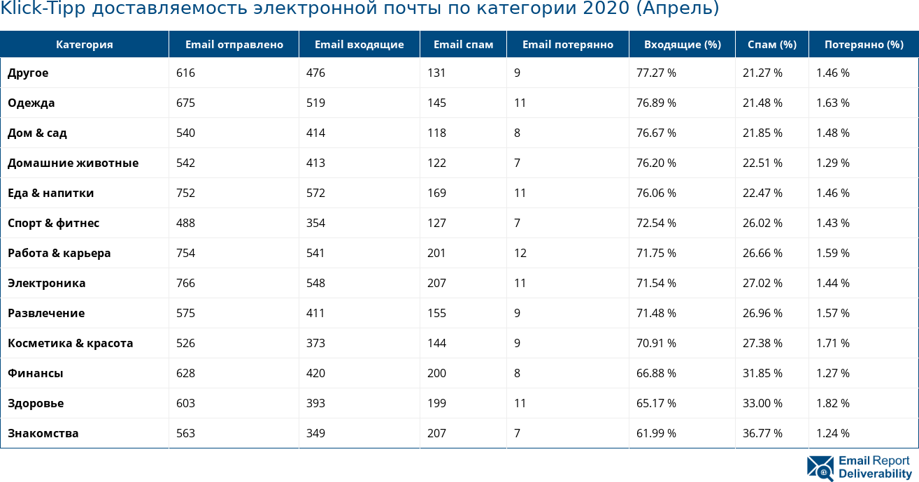 Klick-Tipp доставляемость электронной почты по категории 2020 (Апрель)