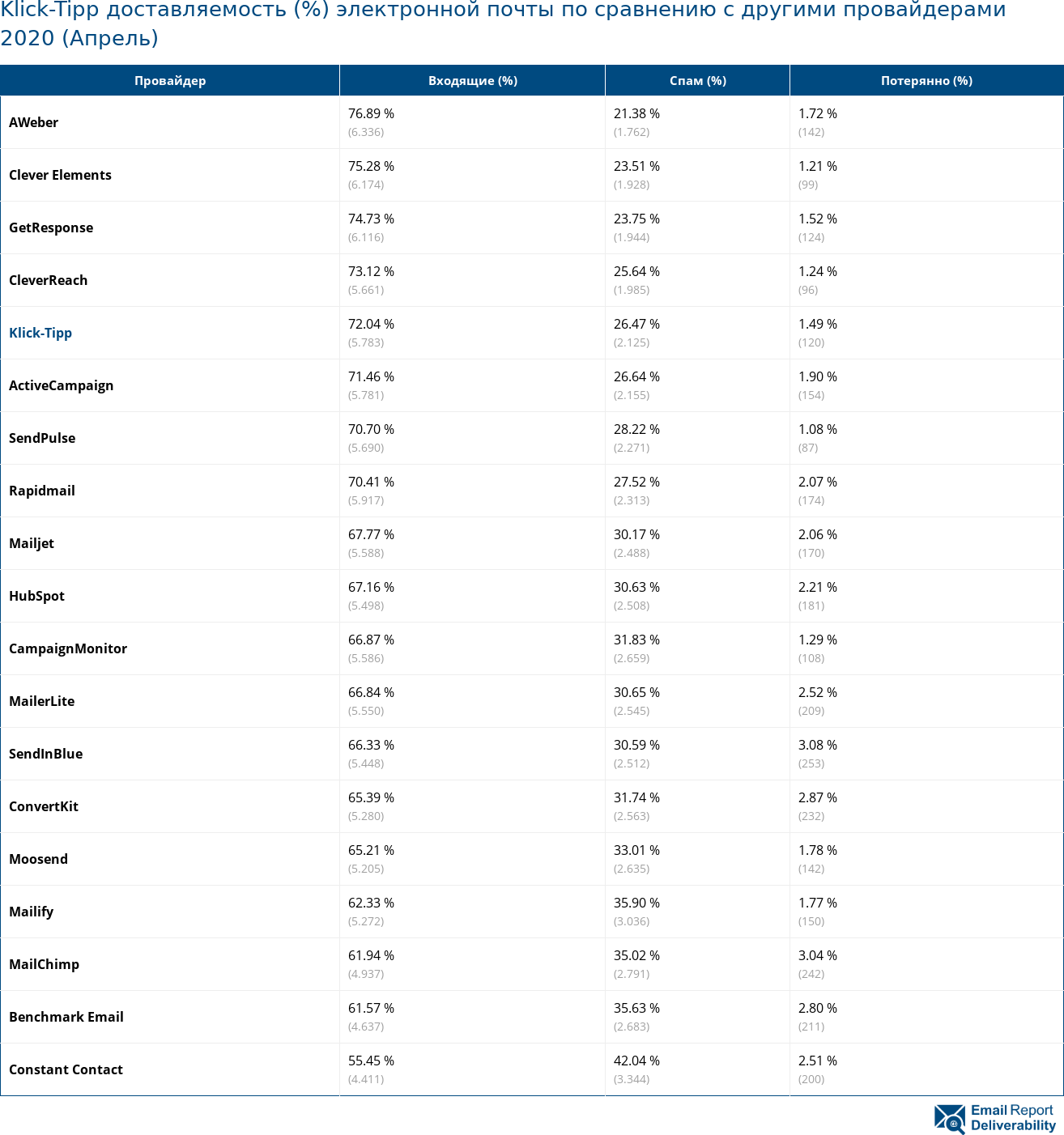 Klick-Tipp доставляемость (%) электронной почты по сравнению с другими провайдерами 2020 (Апрель)