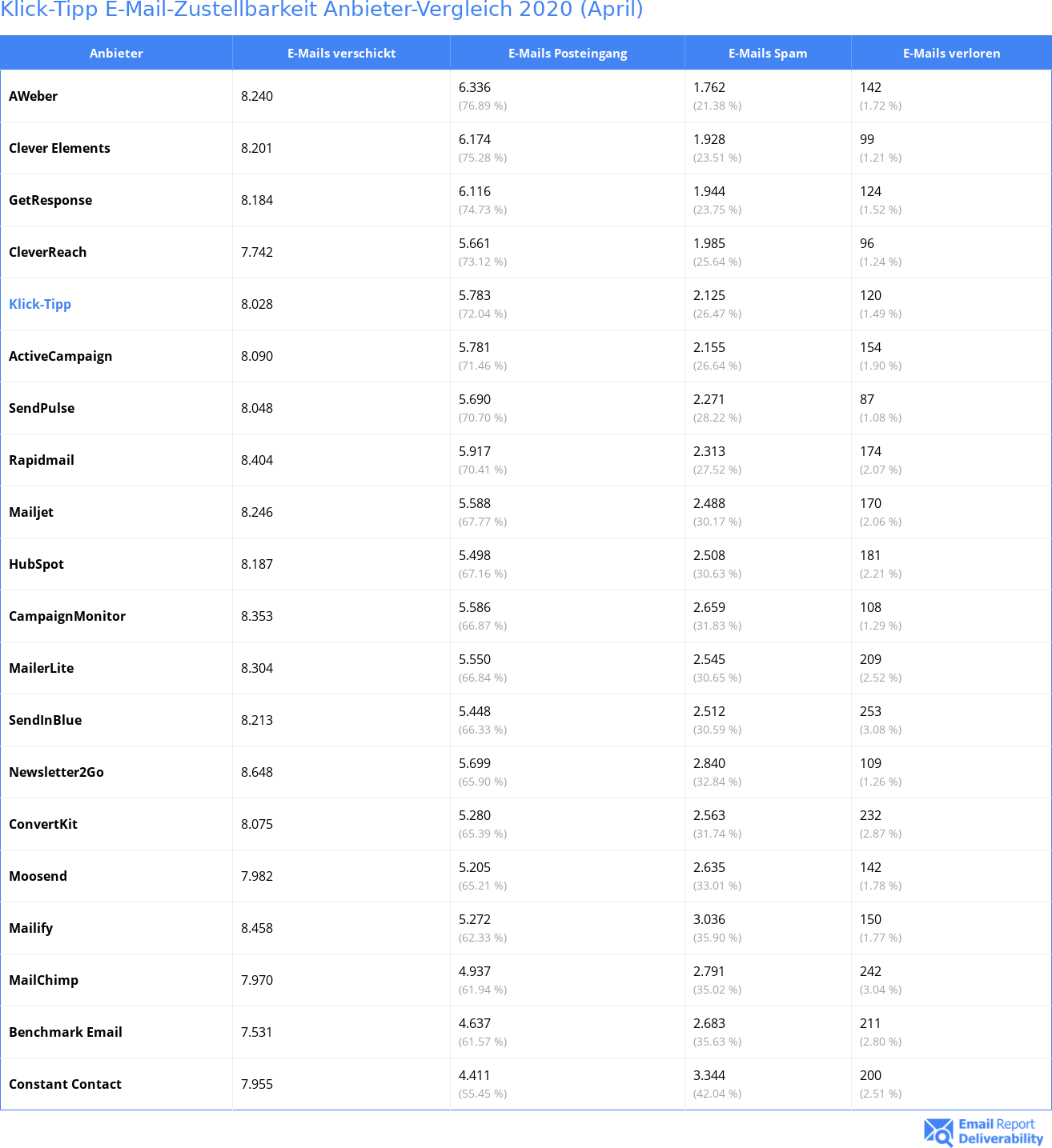 Klick-Tipp E-Mail-Zustellbarkeit Anbieter-Vergleich 2020 (April)