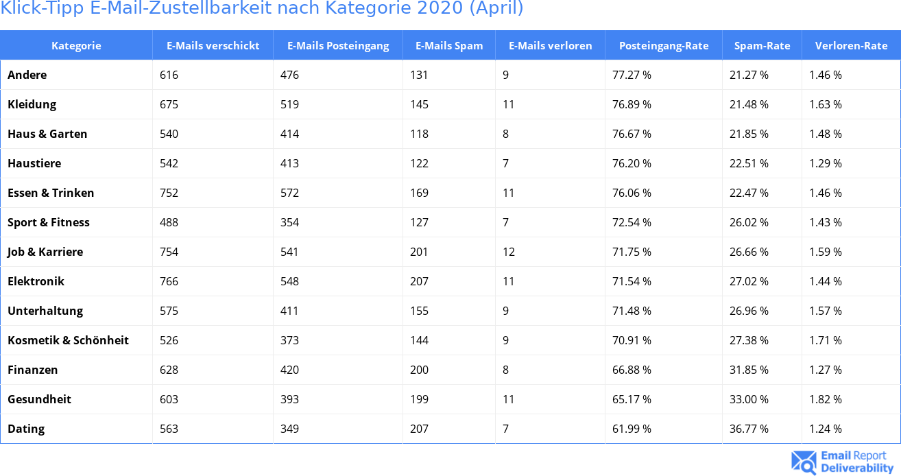 Klick-Tipp E-Mail-Zustellbarkeit nach Kategorie 2020 (April)