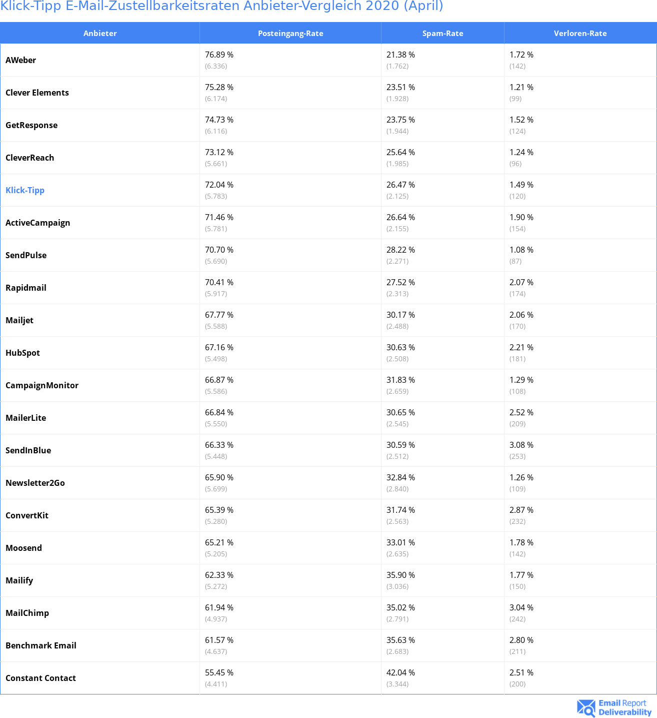 Klick-Tipp E-Mail-Zustellbarkeitsraten Anbieter-Vergleich 2020 (April)