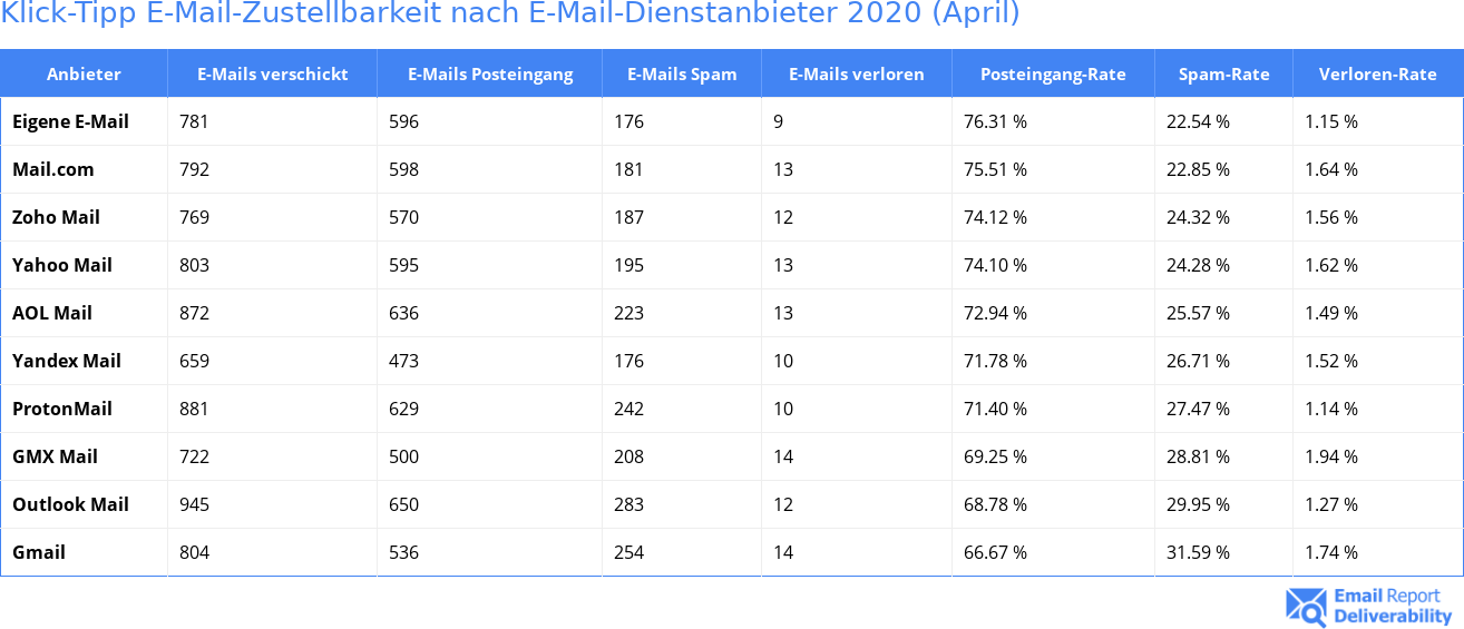 Klick-Tipp E-Mail-Zustellbarkeit nach E-Mail-Dienstanbieter 2020 (April)