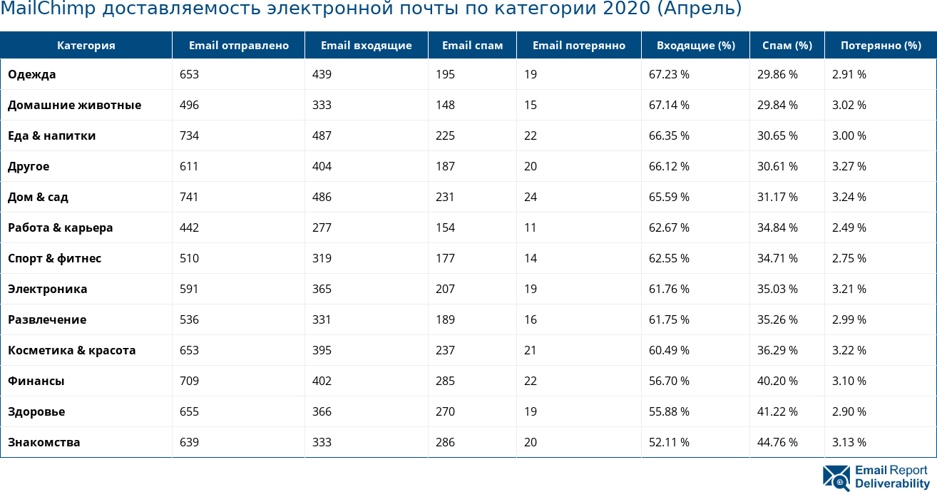 MailChimp доставляемость электронной почты по категории 2020 (Апрель)