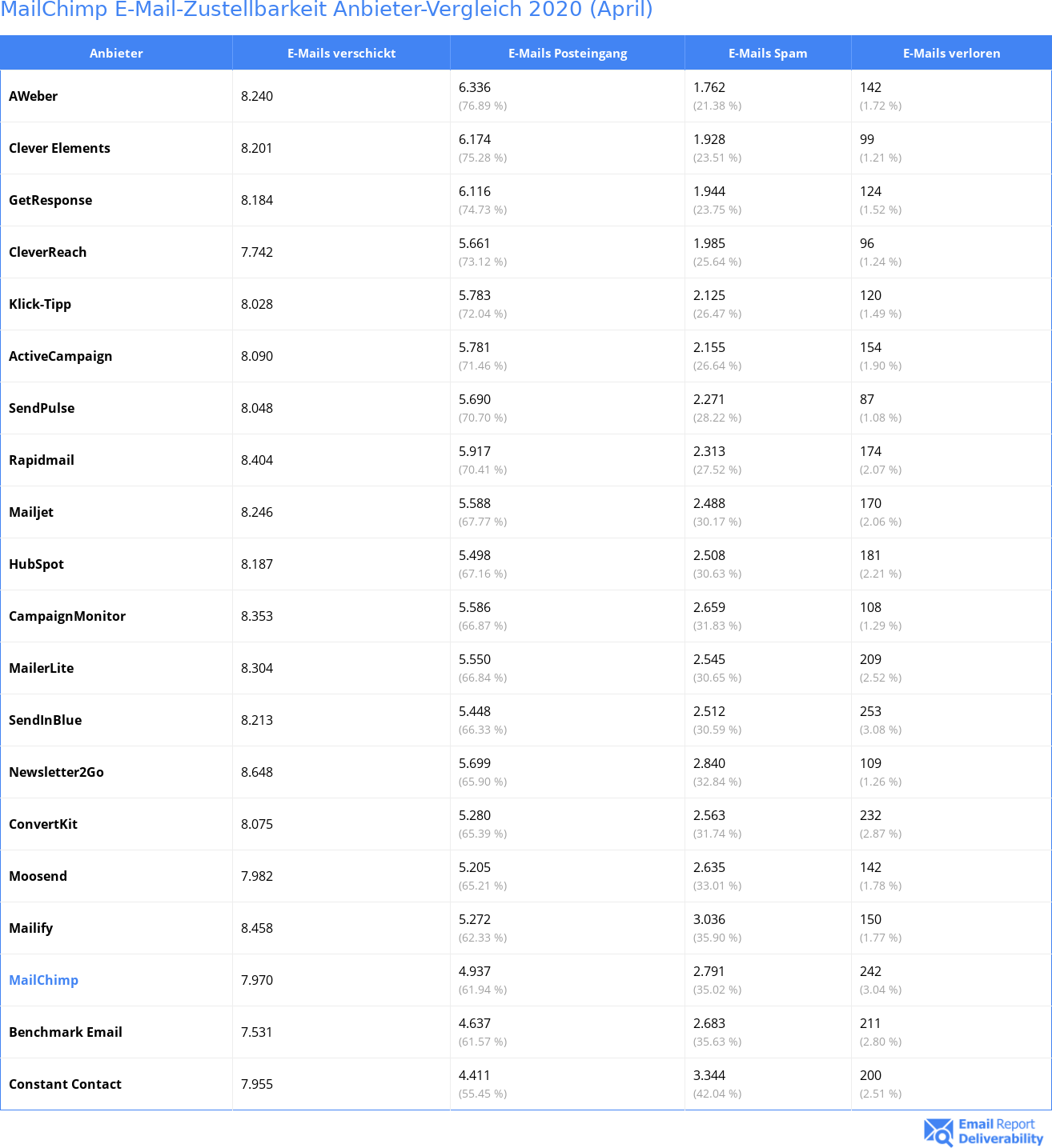 MailChimp E-Mail-Zustellbarkeit Anbieter-Vergleich 2020 (April)