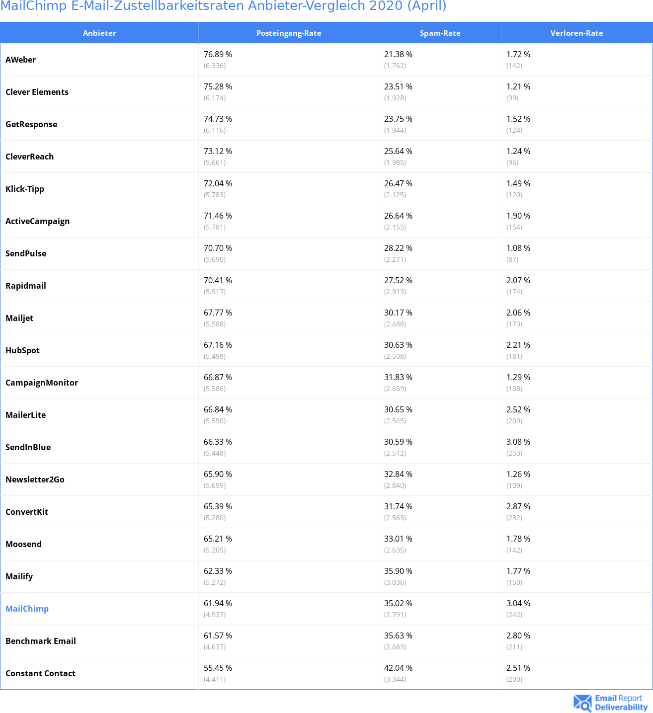 MailChimp E-Mail-Zustellbarkeitsraten Anbieter-Vergleich 2020 (April)