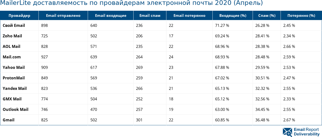 MailerLite доставляемость по провайдерам электронной почты 2020 (Апрель)