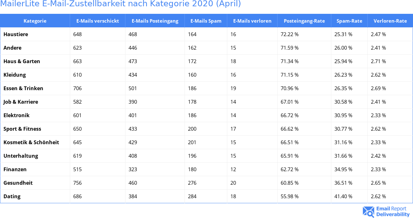 MailerLite E-Mail-Zustellbarkeit nach Kategorie 2020 (April)