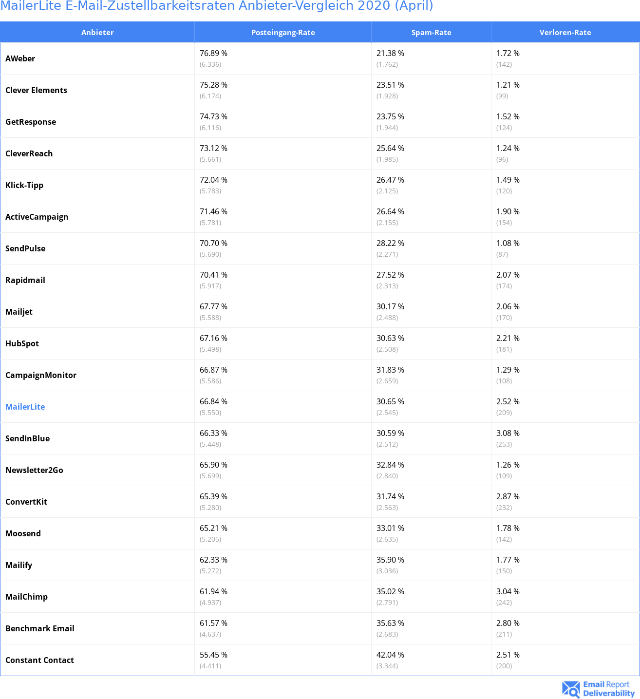 MailerLite E-Mail-Zustellbarkeitsraten Anbieter-Vergleich 2020 (April)