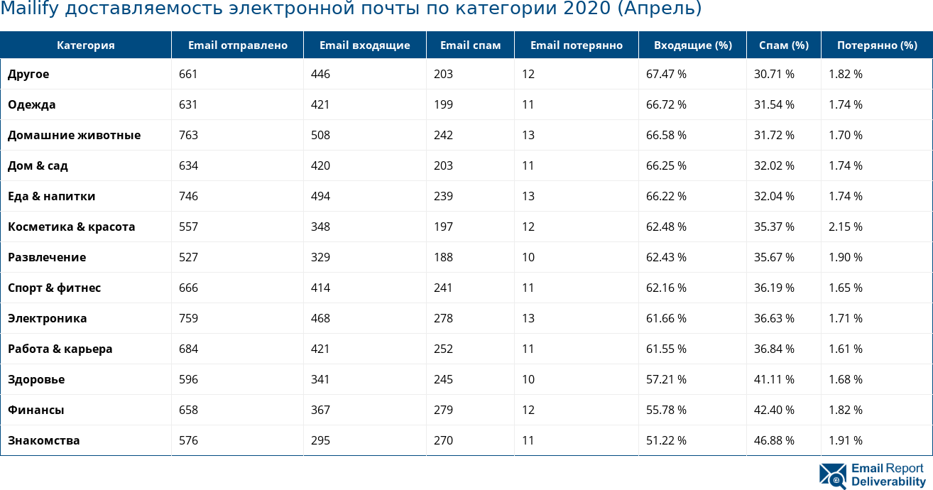 Mailify доставляемость электронной почты по категории 2020 (Апрель)