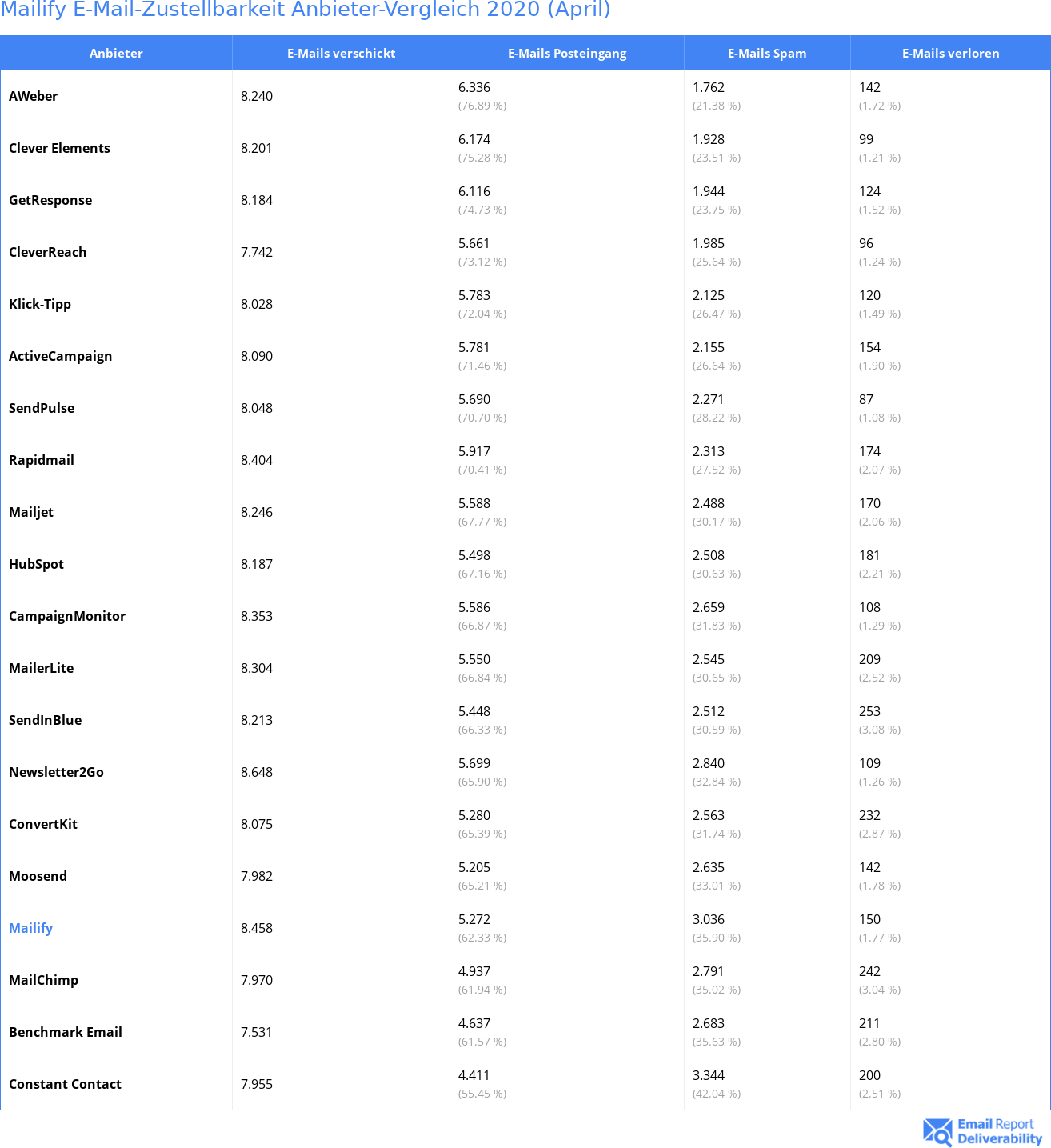 Mailify E-Mail-Zustellbarkeit Anbieter-Vergleich 2020 (April)