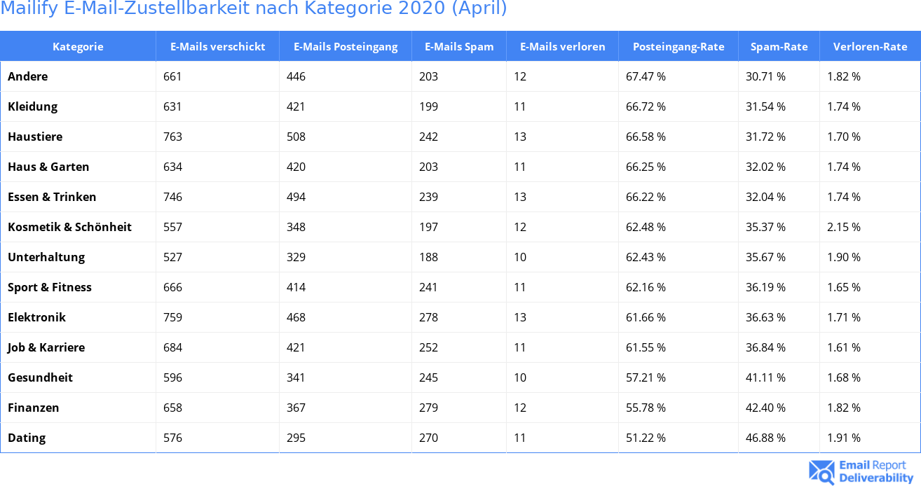 Mailify E-Mail-Zustellbarkeit nach Kategorie 2020 (April)