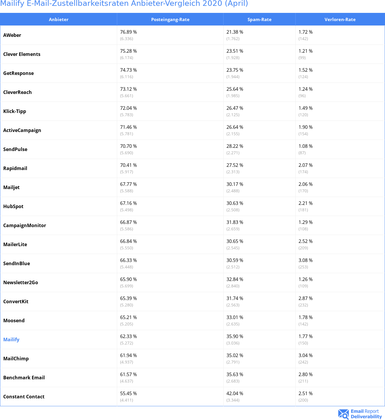 Mailify E-Mail-Zustellbarkeitsraten Anbieter-Vergleich 2020 (April)