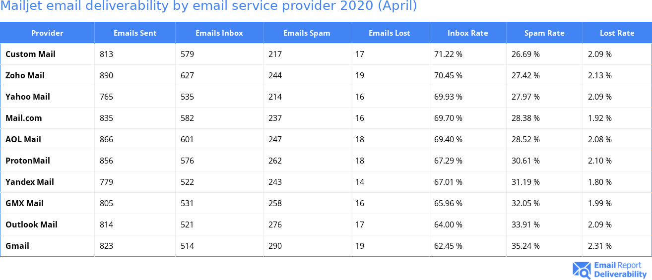 Mailjet email deliverability by email service provider 2020 (April)
