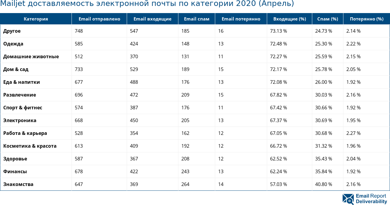 Mailjet доставляемость электронной почты по категории 2020 (Апрель)