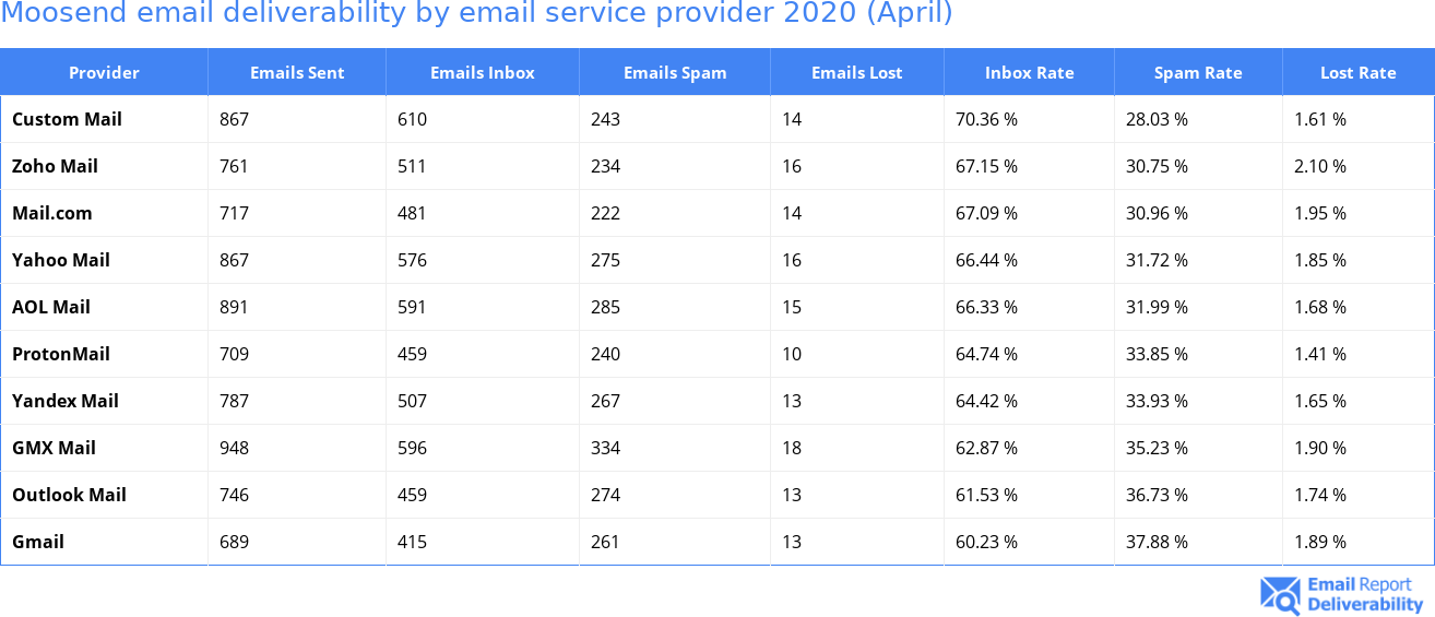 Moosend email deliverability by email service provider 2020 (April)