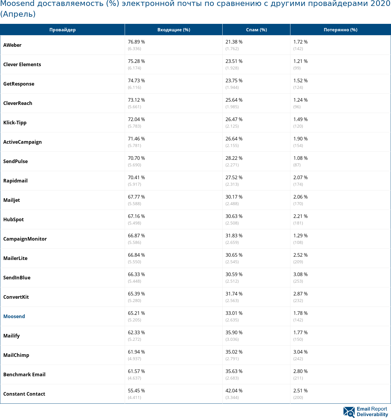 Moosend доставляемость (%) электронной почты по сравнению с другими провайдерами 2020 (Апрель)