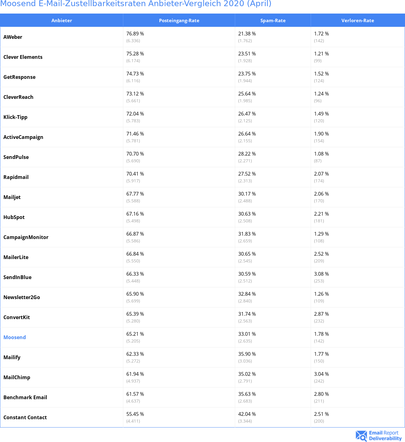 Moosend E-Mail-Zustellbarkeitsraten Anbieter-Vergleich 2020 (April)