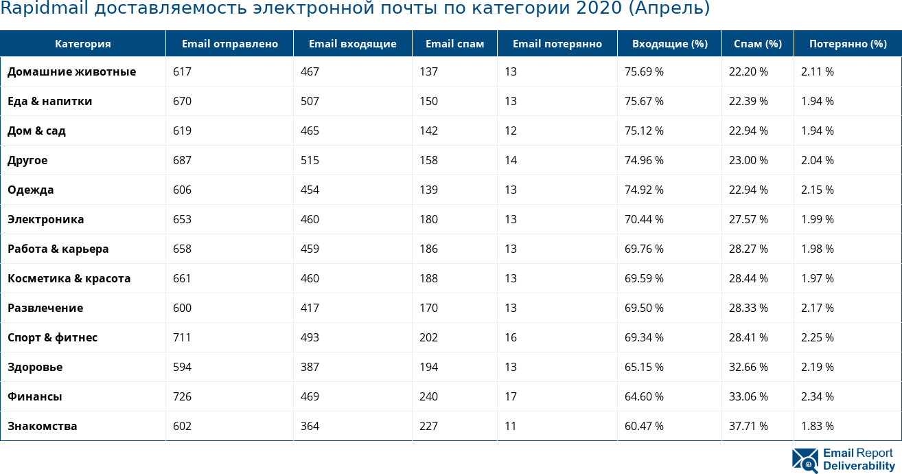 Rapidmail доставляемость электронной почты по категории 2020 (Апрель)