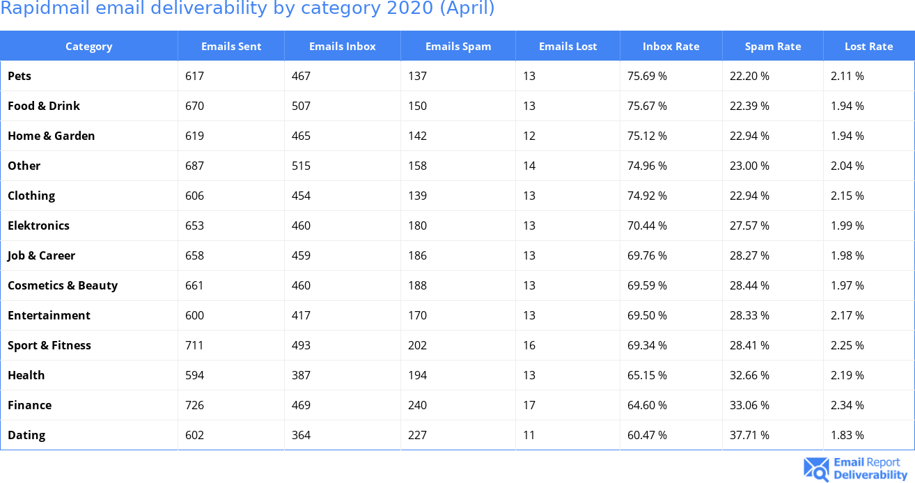 Rapidmail email deliverability by category 2020 (April)