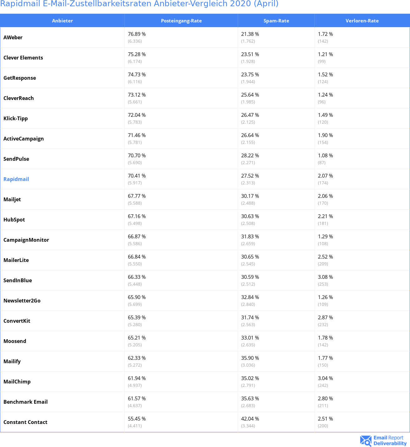 Rapidmail E-Mail-Zustellbarkeitsraten Anbieter-Vergleich 2020 (April)