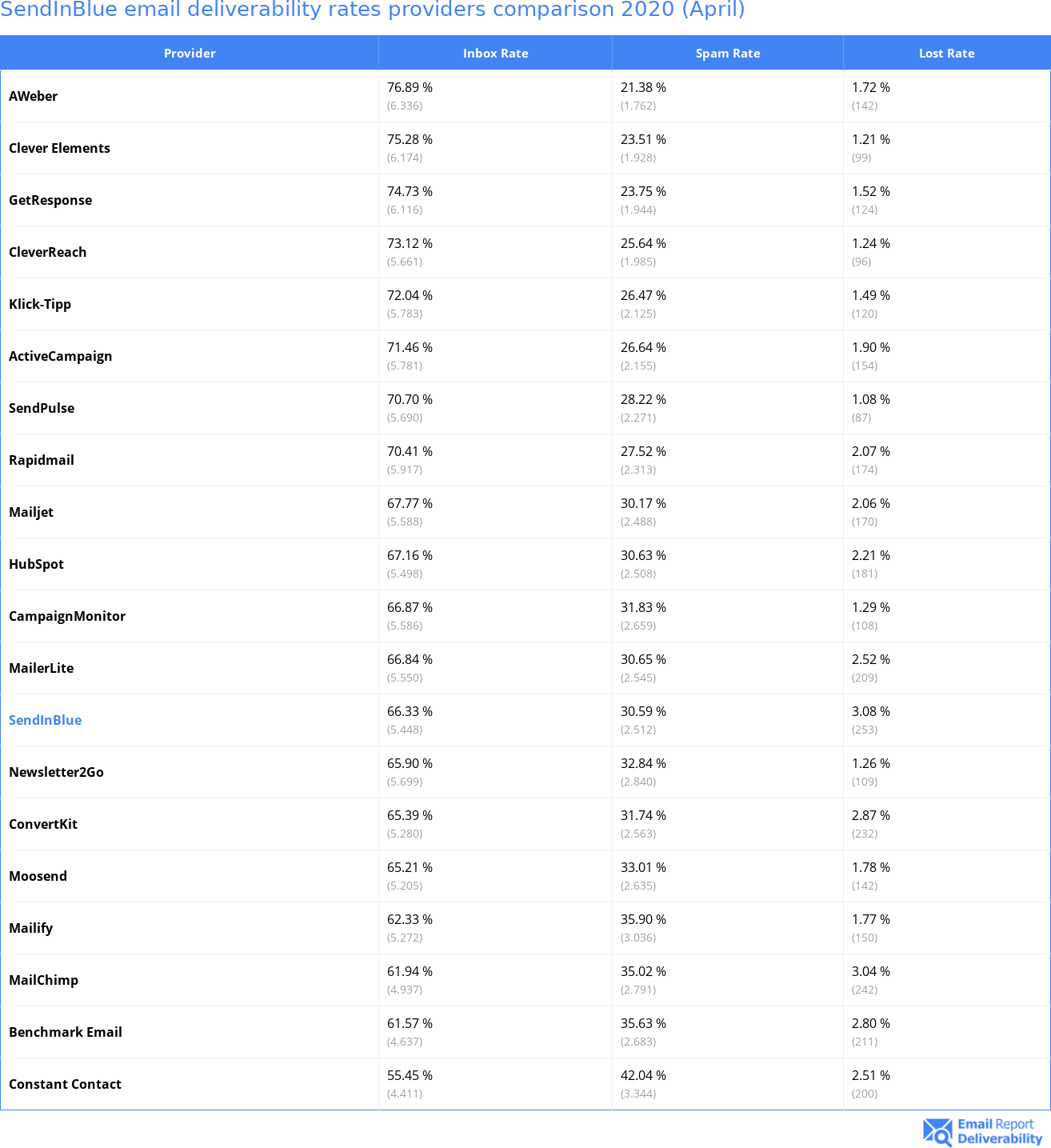 SendInBlue email deliverability rates providers comparison 2020 (April)