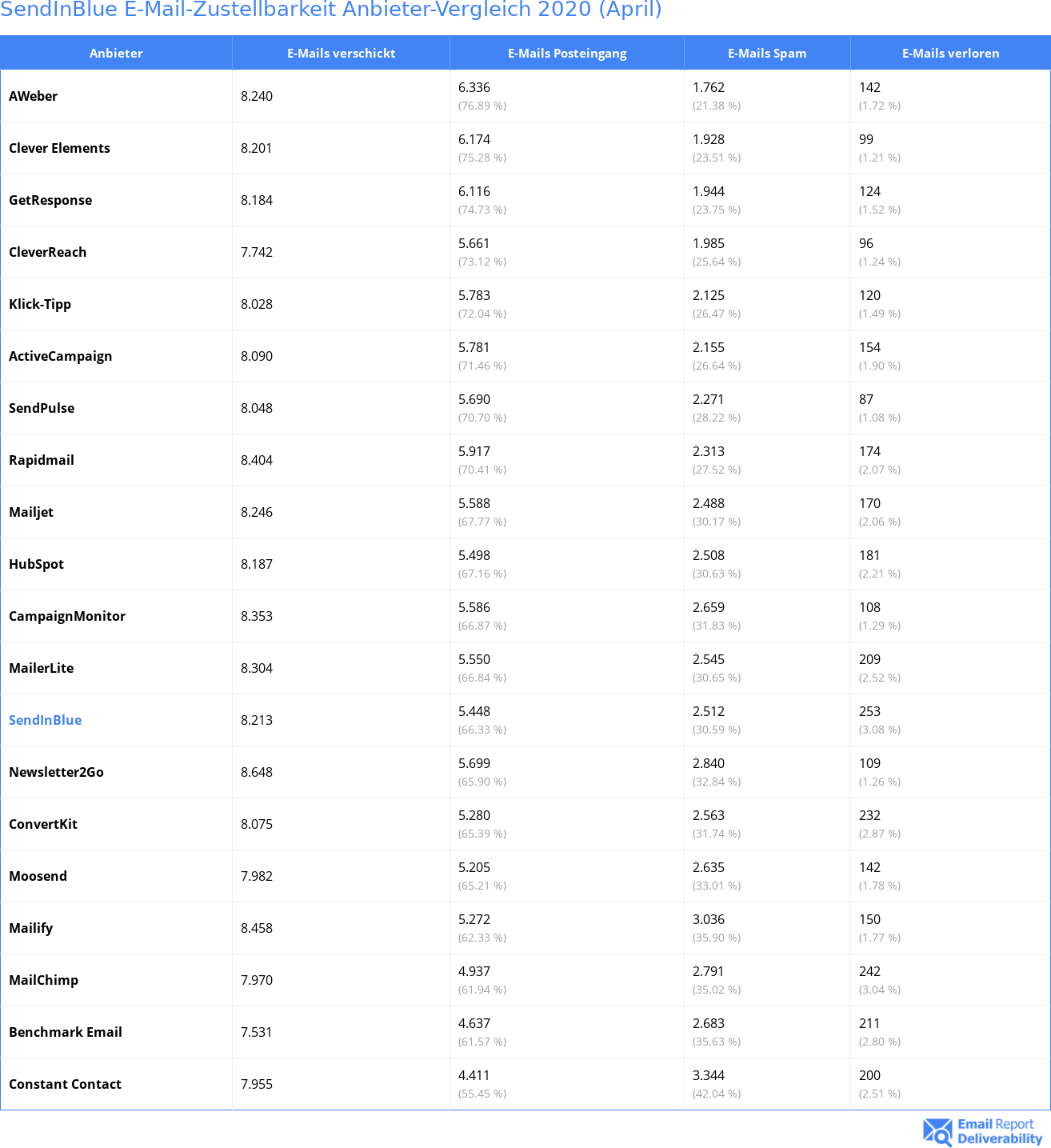 SendInBlue E-Mail-Zustellbarkeit Anbieter-Vergleich 2020 (April)