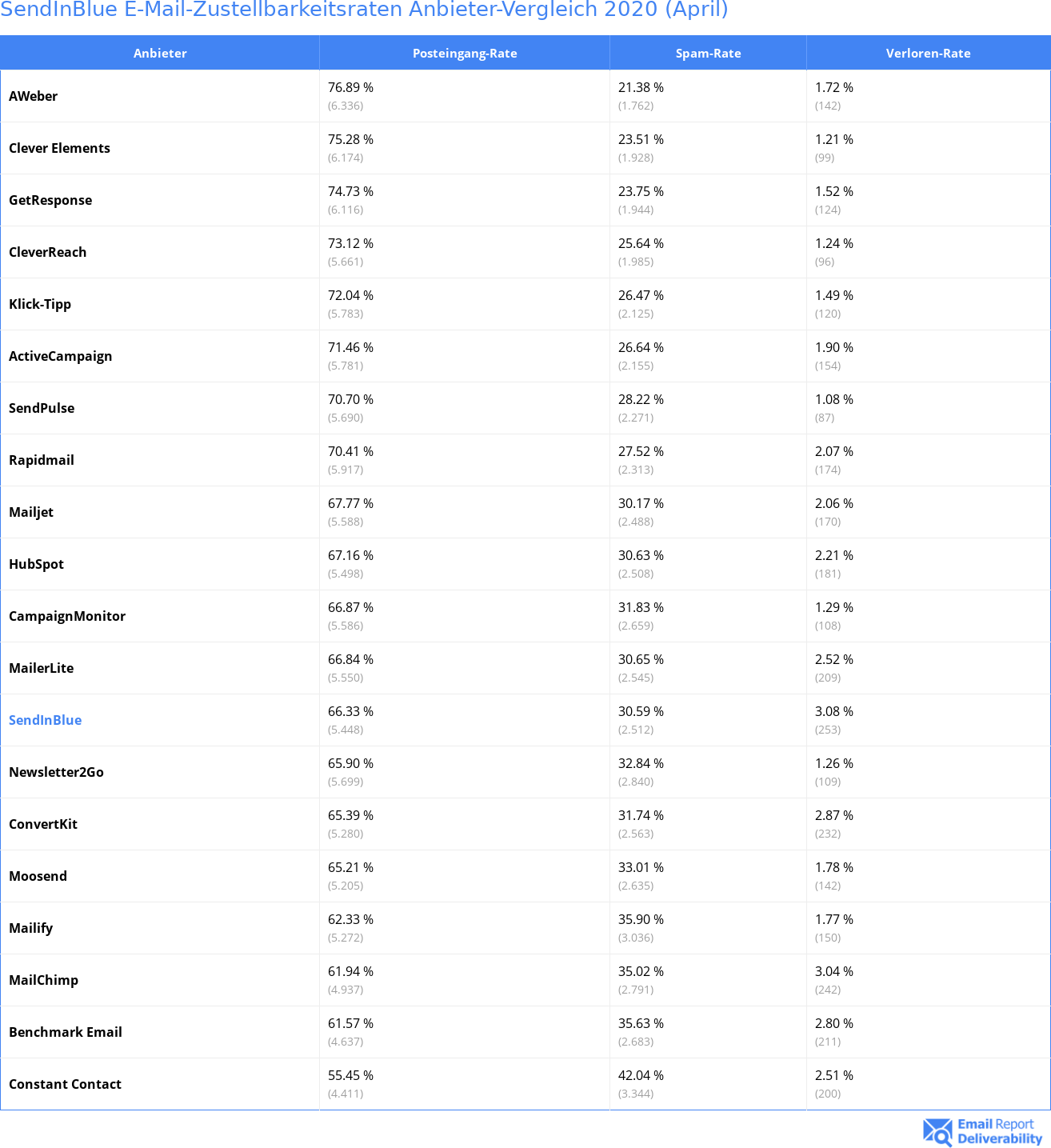 SendInBlue E-Mail-Zustellbarkeitsraten Anbieter-Vergleich 2020 (April)