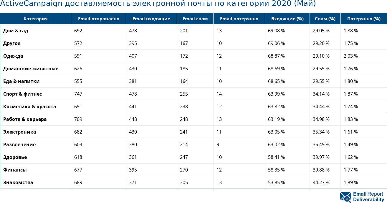 ActiveCampaign доставляемость электронной почты по категории 2020 (Май)