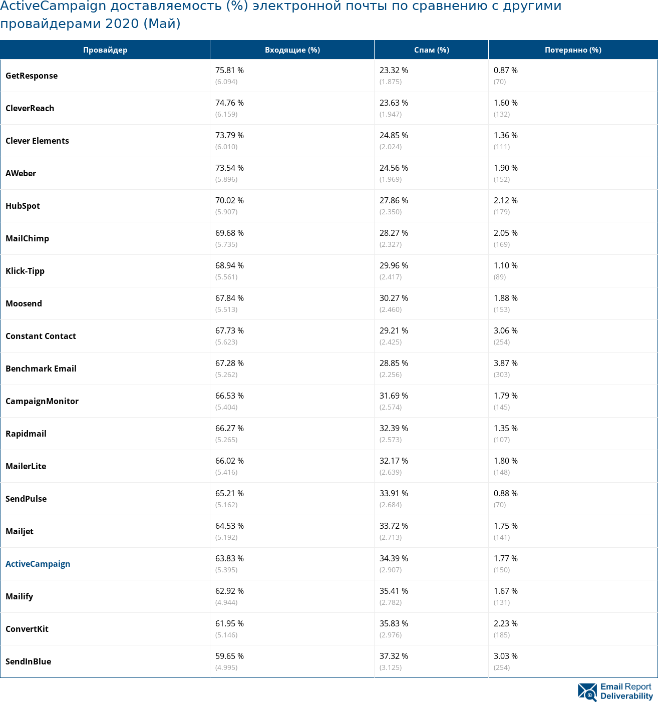 ActiveCampaign доставляемость (%) электронной почты по сравнению с другими провайдерами 2020 (Май)