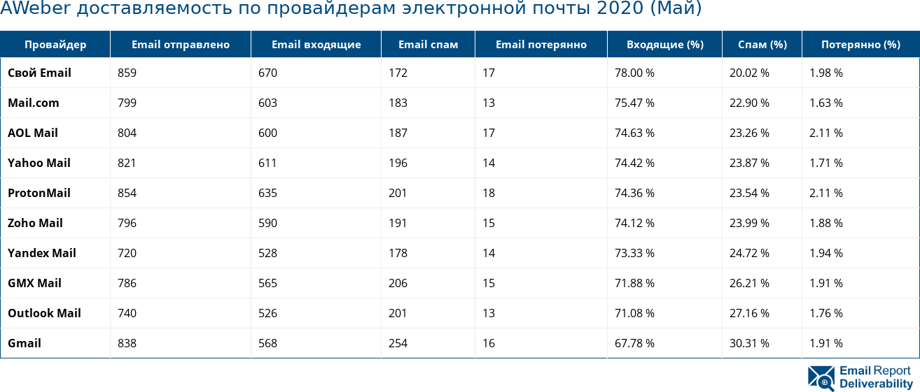 AWeber доставляемость по провайдерам электронной почты 2020 (Май)