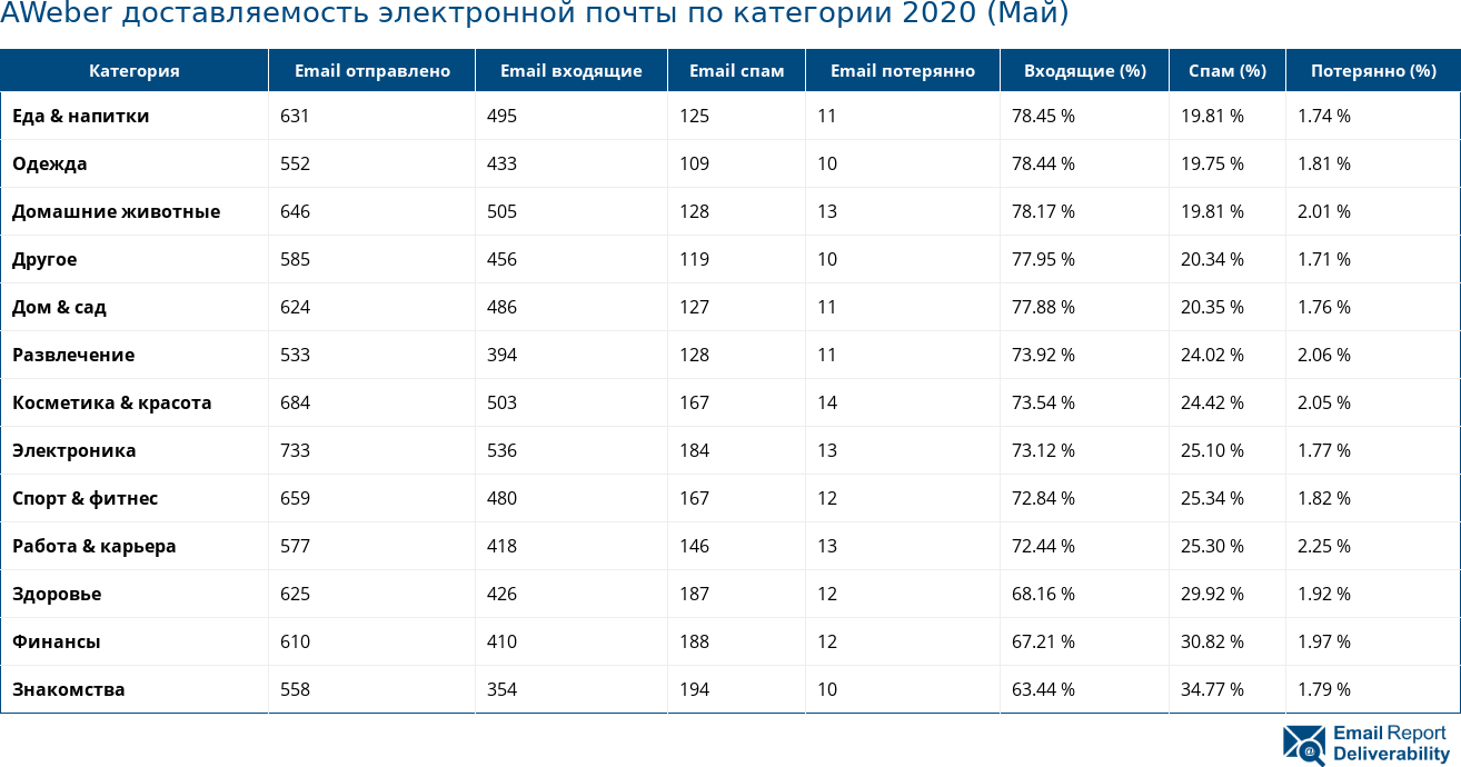 AWeber доставляемость электронной почты по категории 2020 (Май)