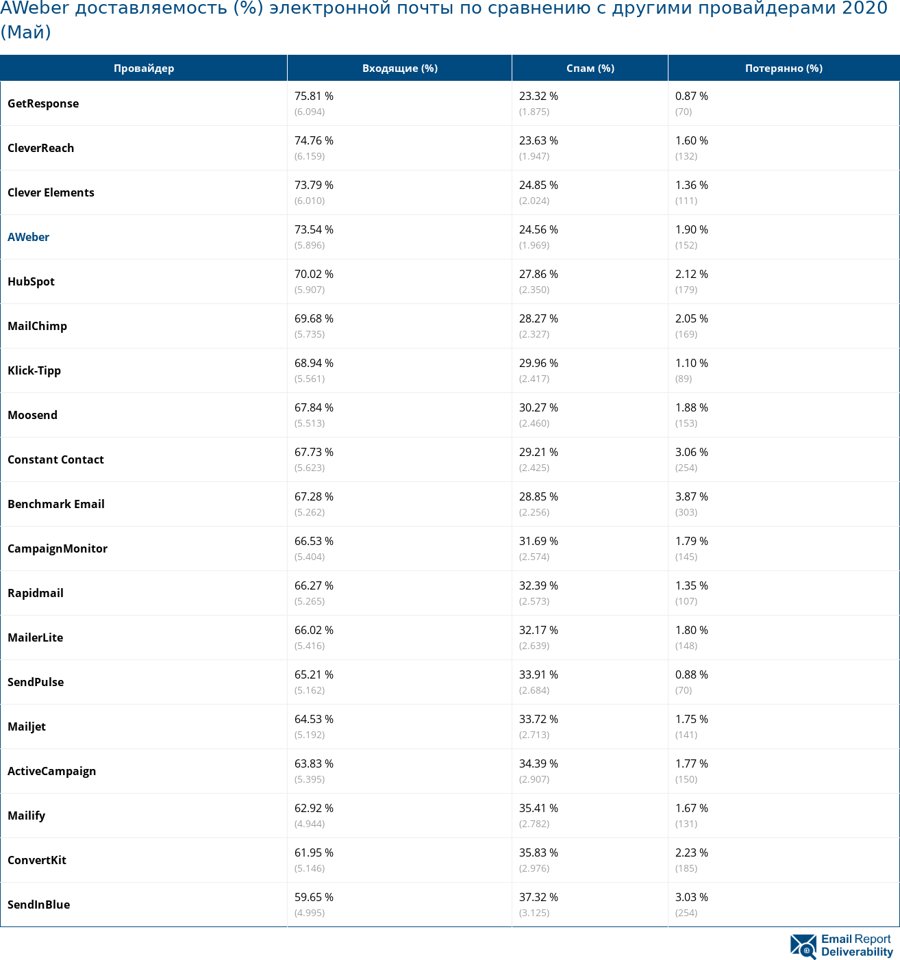 AWeber доставляемость (%) электронной почты по сравнению с другими провайдерами 2020 (Май)