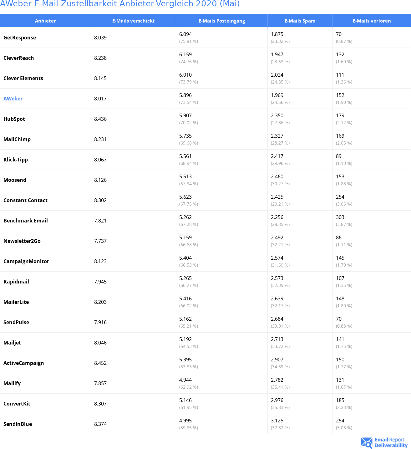 AWeber E-Mail-Zustellbarkeit Anbieter-Vergleich 2020 (Mai)
