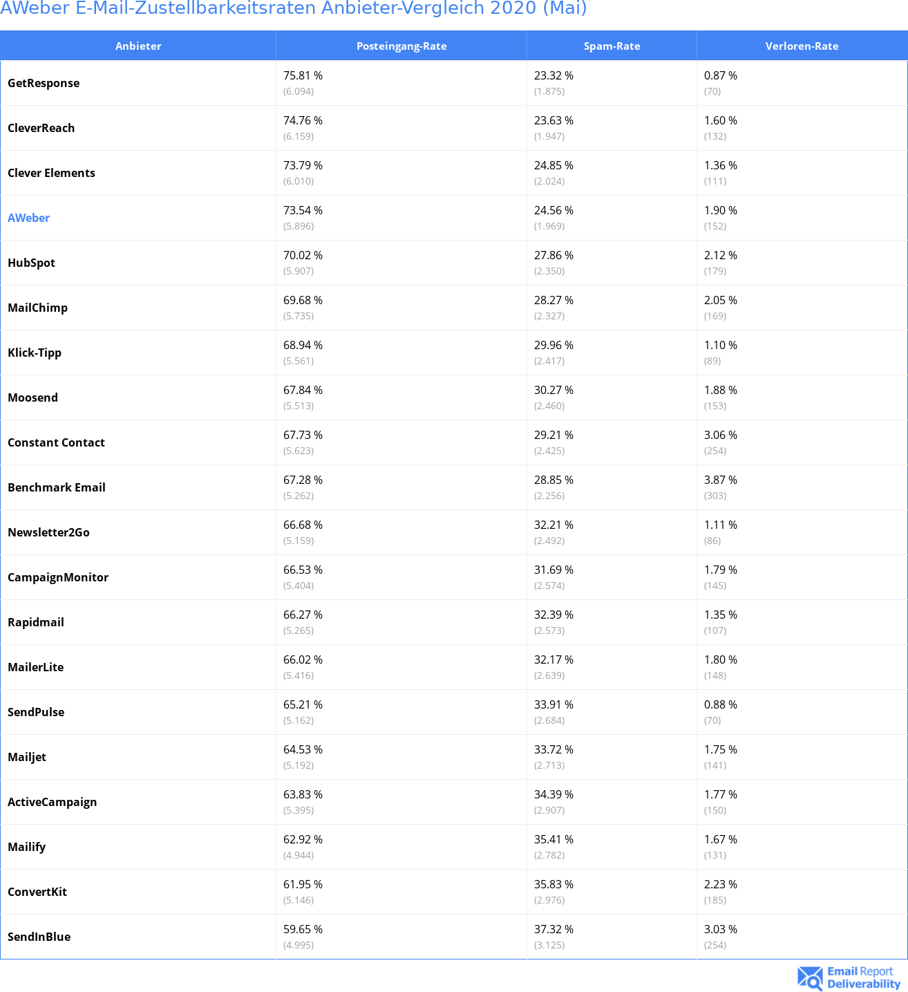 AWeber E-Mail-Zustellbarkeitsraten Anbieter-Vergleich 2020 (Mai)