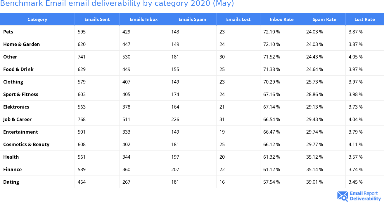 Benchmark Email email deliverability by category 2020 (May)