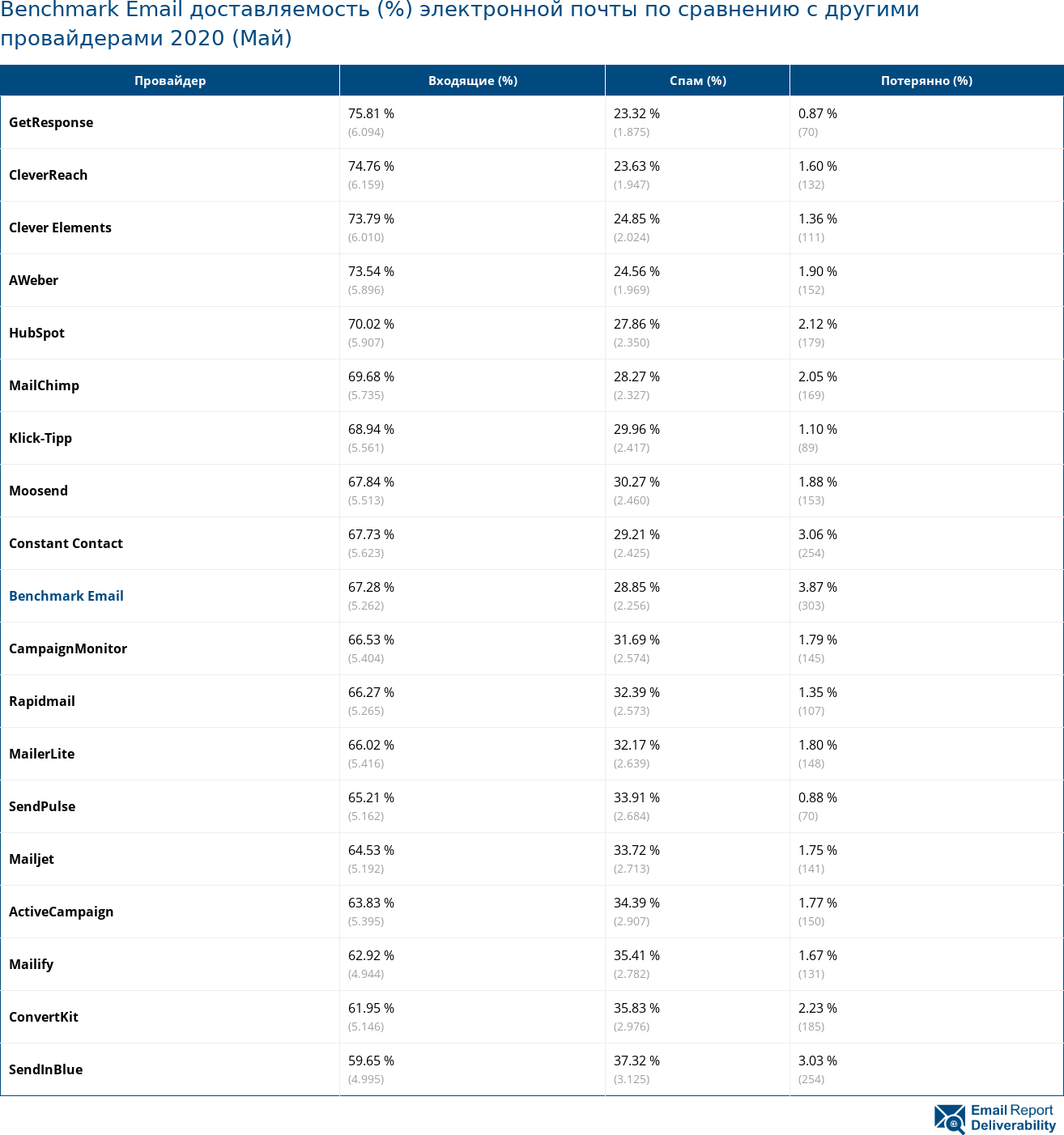 Benchmark Email доставляемость (%) электронной почты по сравнению с другими провайдерами 2020 (Май)